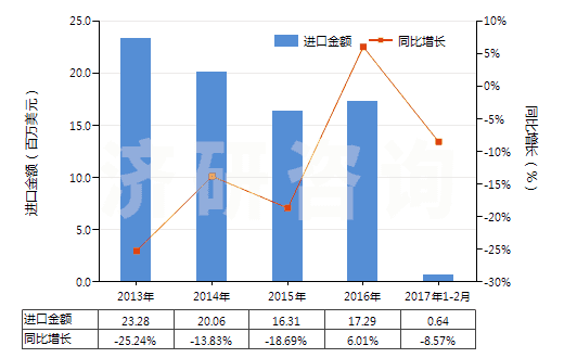 2013-2017年2月中國非零售與毛混紡腈綸短纖紗線(混紡指按重量計(jì)聚丙烯腈及其變性短纖含量在85%以下)(HS55096100)進(jìn)口總額及增速統(tǒng)計(jì)